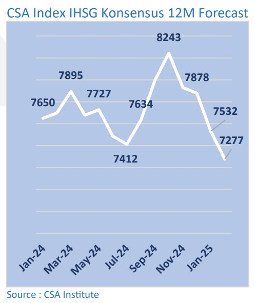 CSA Index